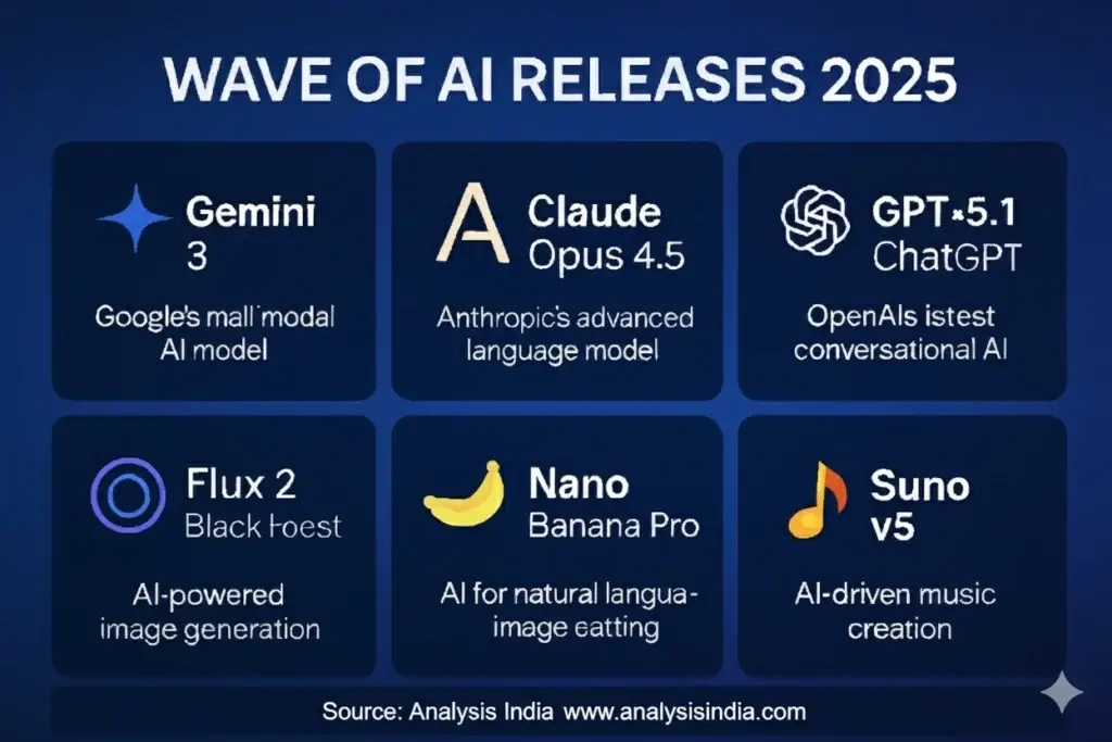 Wave of AI Releases 2025 infographic showing six upcoming models