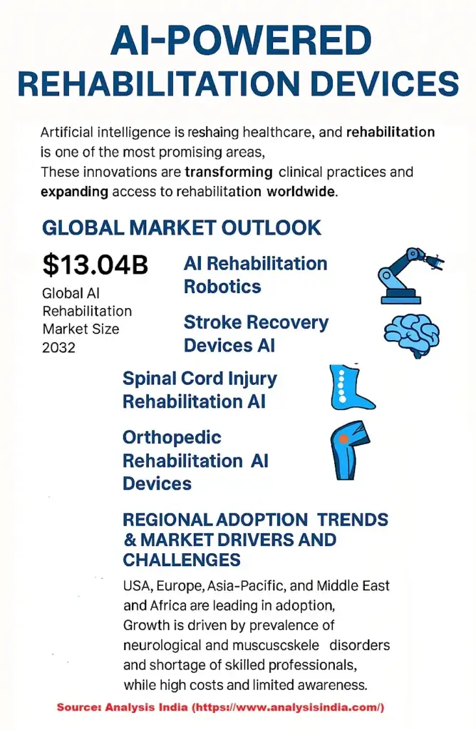 Infographic showing global trends and categories of AI-powered rehabilitation devices in healthcare