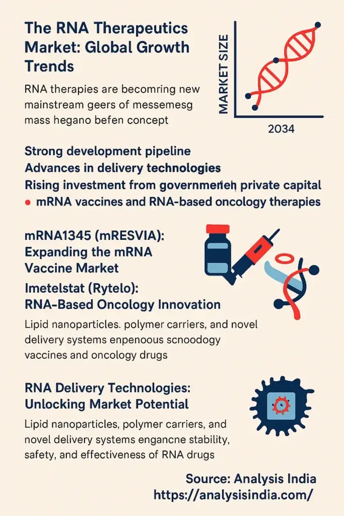 Infographic showing global growth trends in RNA therapeutics, highlighting mRNA vaccines, oncology drugs, and delivery technologies.