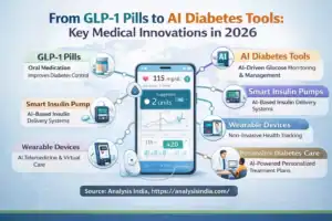 AI Diabetes Tools infographic showing GLP 1 pills smart insulin pumps wearable devices and digital diabetes care innovations in 2026
