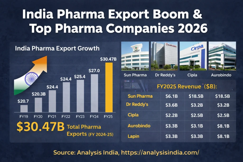 India pharma export boom showing export growth data and leading Indian pharmaceutical companies impacting global supply chains in 2026