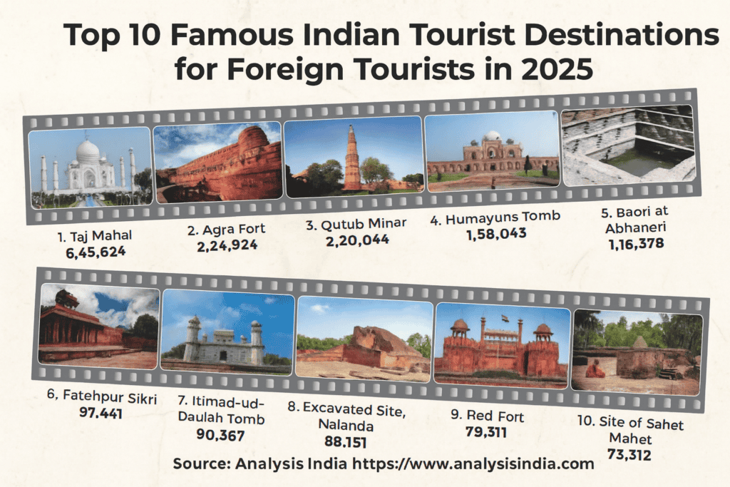 Top 10 most visited tourist places in India by foreign tourists in 2025 with visitor numbers