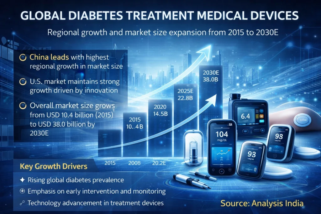 Global diabetes treatment medical devices market growth analysis showing regional trends and future outlook to 2030