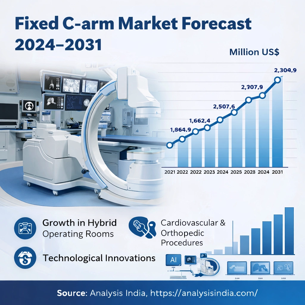 Fixed C-arm Market forecast 2024–2031 showing growth to USD 2,304.9 million with hybrid OR and cardiovascular procedure drivers