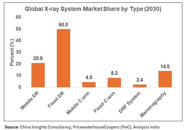 Global X-ray system market share by type in 2030 showing Mobile DR, Fixed DR, C-arm, DRF system, and mammography
