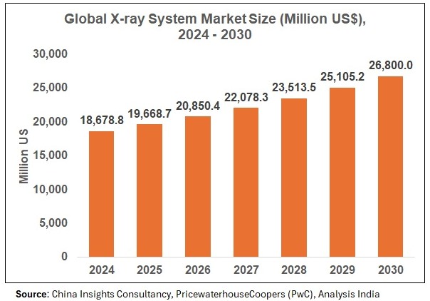 Global X-ray system market size and forecast from 2024 to 2030 in million US dollars
