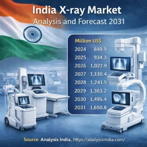 India X-ray Market forecast 2024 to 2031 showing revenue growth from US$ 849.9 million to US$ 1,650.8 million, Source Analysis India
