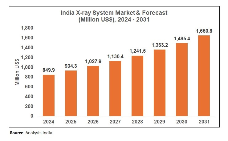 India X-ray Market size and forecast 2024 to 2031 showing revenue growth from US$ 849.9 million to US$ 1,650.8 million, Source Analysis India