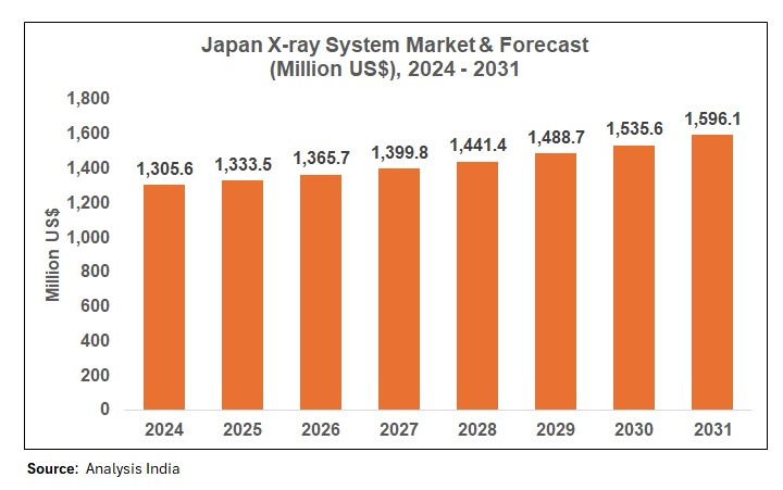 Japan X-ray System Market size and forecast 2024 to 2031 showing growth from US$ 1,305.6 million to US$ 1,596.1 million, Source Analysis India