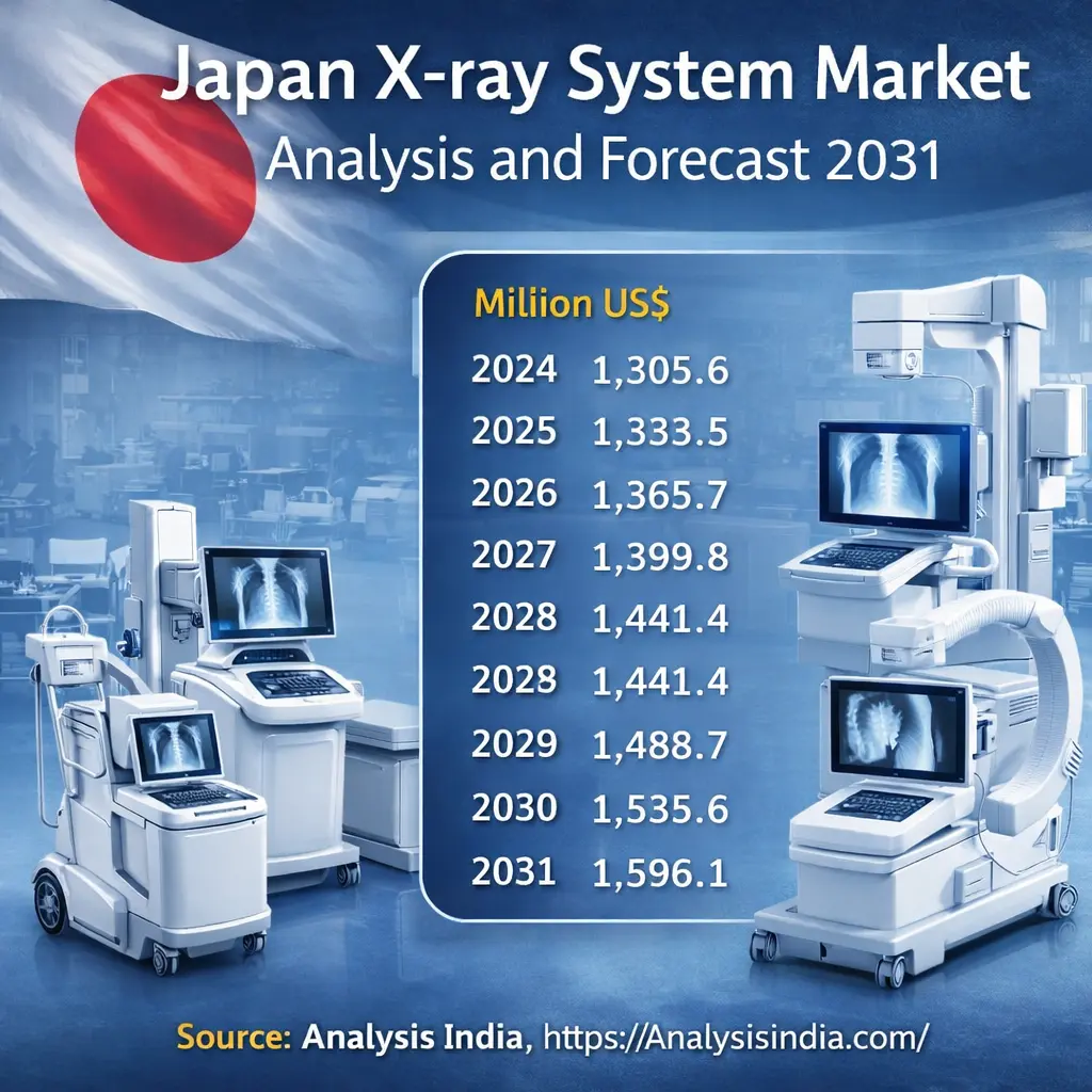 Japan X-ray System Market size and forecast 2024 to 2031 showing revenue growth from US$ 1,305.6 million to US$ 1,596.1 million, Source Analysis India