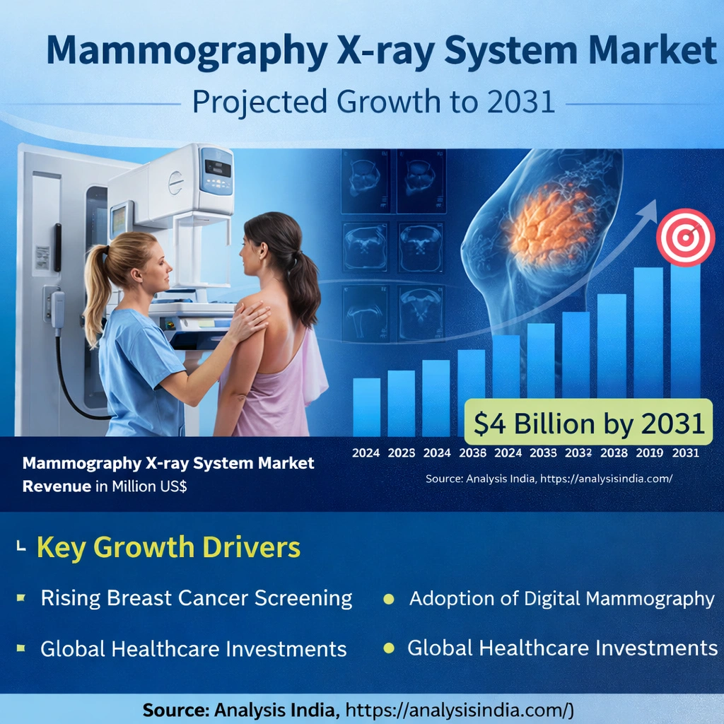 Global Mammography X-ray System Market forecast 2024 to 2031 showing revenue growth from USD 2,353.5 million to USD 4,062.3 million