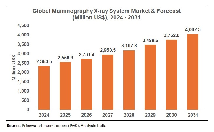 Global Mammography X-ray System Market size forecast 2024 to 2031 with revenue growth analysis in Million US$