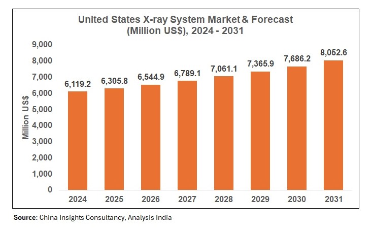 United States X-ray System Market forecast 2024 to 2031 showing revenue growth from US$ 6,119.2 million in 2024 to US$ 8,052.6 million in 2031, Source Analysis India