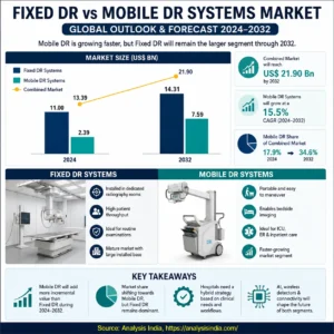 Fixed DR vs Mobile DR Systems market size and forecast 2024 to 2032