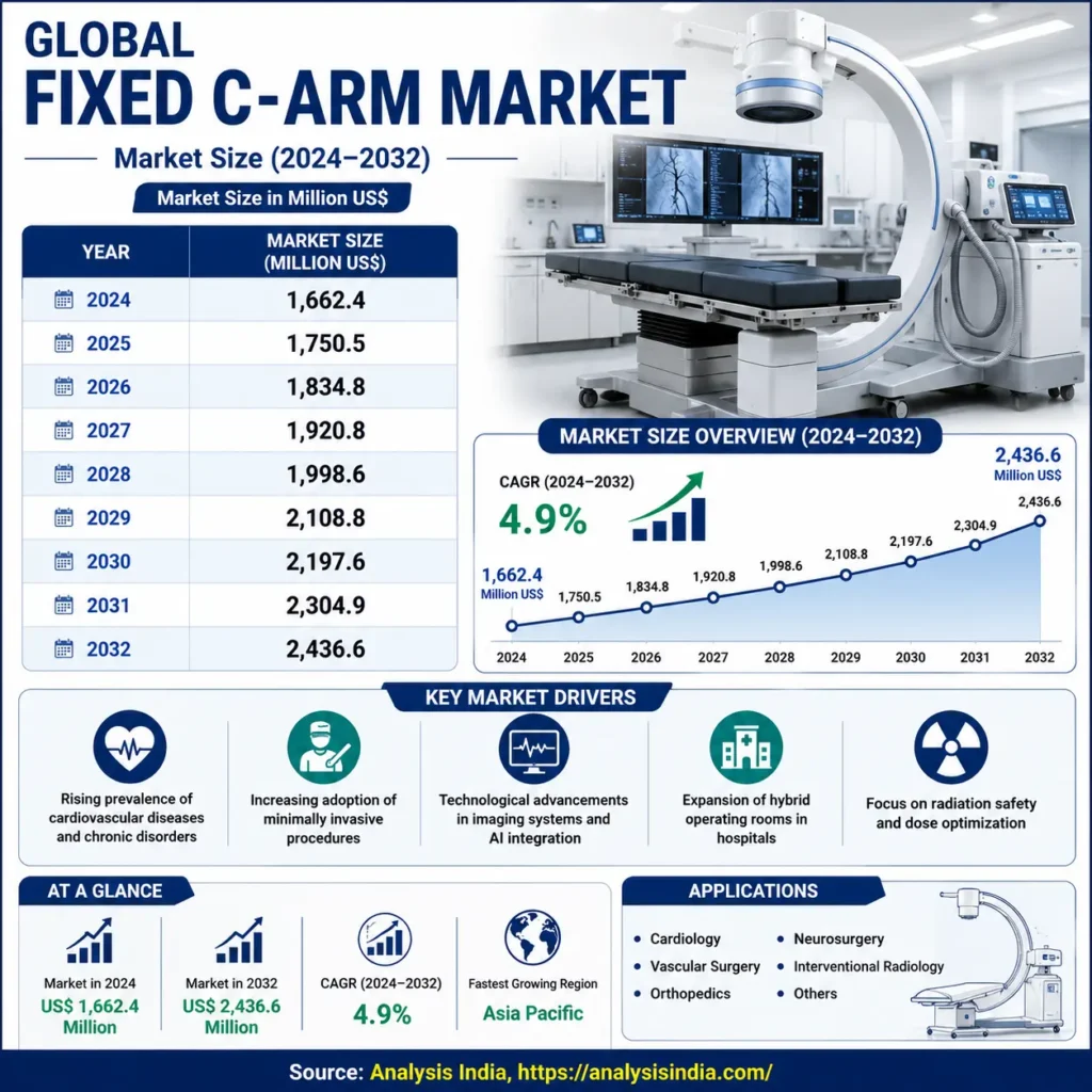 Global Fixed C-arm Market infographic showing market size forecast from 2024 to 2032, CAGR of 4.9%, year-wise market values, growth chart, key market drivers, applications, and Fixed C-arm imaging system