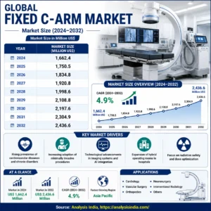Global Fixed C-arm Market infographic showing market size forecast from 2024 to 2032, CAGR of 4.9%, year-wise market values, growth chart, key market drivers, applications, and Fixed C-arm imaging system
