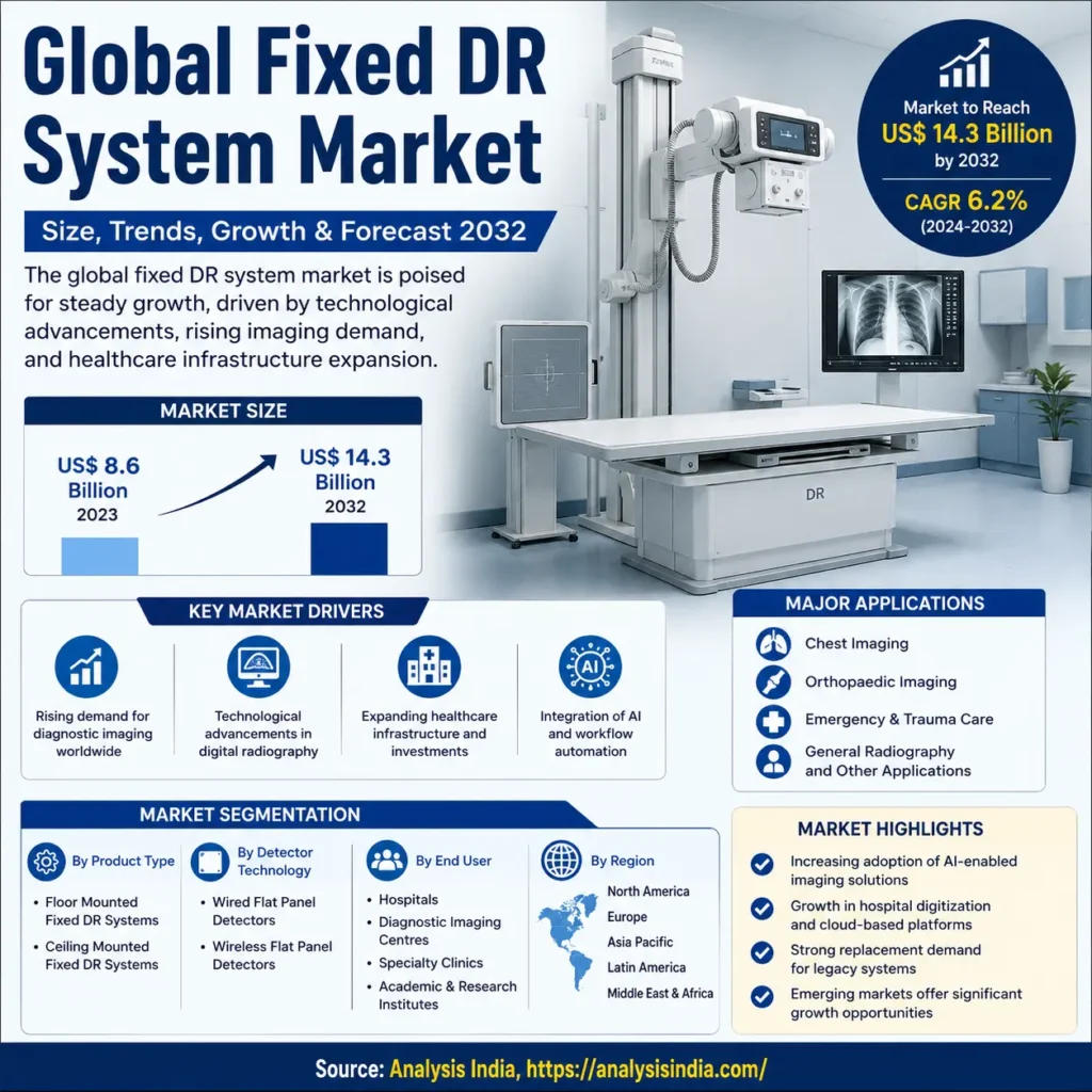 Global Fixed DR System Market infographic showing market size, growth trends, segmentation, applications and forecast to 2032