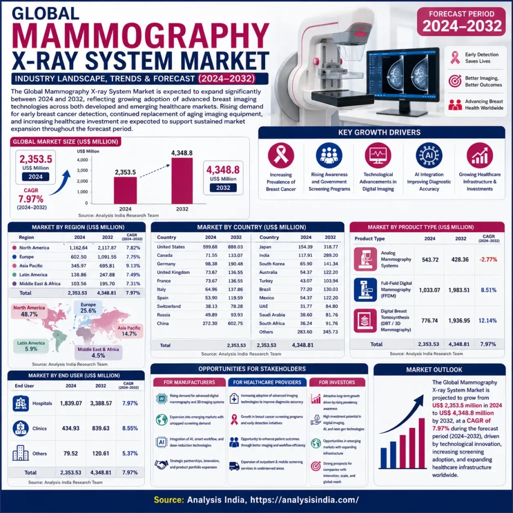 Global Mammography X-ray System Market 2024–2032 infographic showing market size, regional analysis, country insights, product type, end-user segmentation, growth drivers, and opportunities for manufacturers, healthcare providers, and investors.