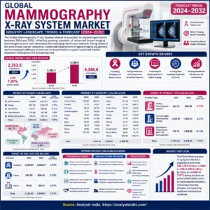 Global Mammography X-ray System Market 2024–2032 infographic showing market size, regional analysis, country insights, product type, end-user segmentation, growth drivers, and opportunities for manufacturers, healthcare providers, and investors.