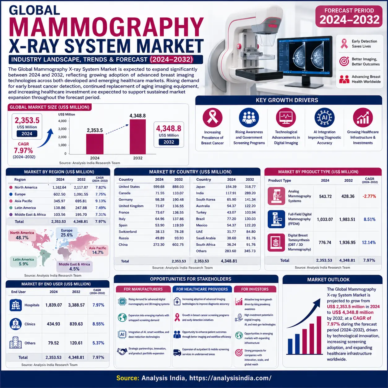 Global Mammography X-ray System Market 2024–2032 infographic showing market size, regional analysis, country insights, product type, end-user segmentation, growth drivers, and opportunities for manufacturers, healthcare providers, and investors.