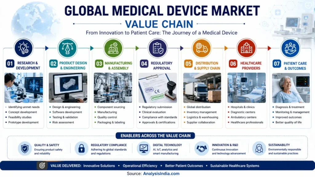 Global Medical Device Market Value Chain illustrating research and development, product design, manufacturing, regulatory approval, distribution, healthcare providers, and patient care.