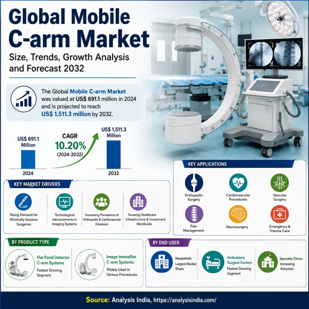 Global Mobile C-arm Market infographic showing market size, growth trends, segmentation, applications, regional analysis and forecast to 2032