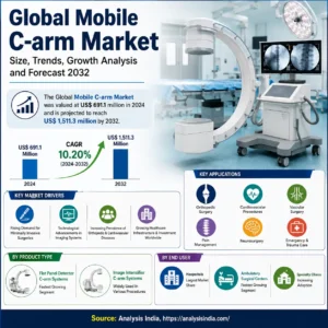 Global Mobile C-arm Market infographic showing market size, growth trends, segmentation, applications, regional analysis and forecast to 2032