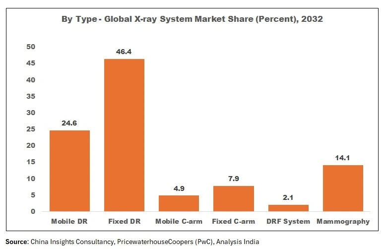 Global X-ray System Market share by type in 2032 showing Fixed DR, Mobile DR, Mammography, Fixed C-arm, Mobile C-arm, and DRF System market shares.