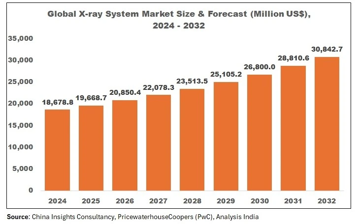 Global X-ray System Market size and forecast chart showing market growth from US$18.68 billion in 2024 to US$30.84 billion by 2032.