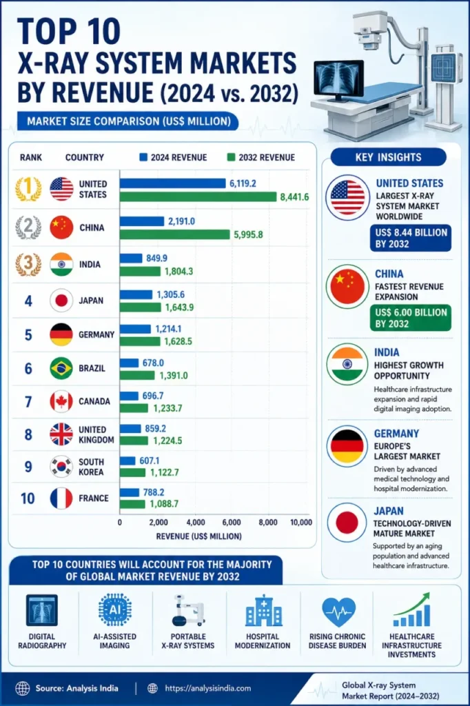 Top 10 X-ray system markets by revenue comparing 2024 and 2032 market size, highlighting the United States, China, India, Japan, Germany, Brazil, Canada, United Kingdom, South Korea, and France.