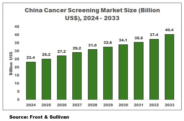 China Cancer Screening Market size forecast chart 2024 to 2033 showing growth from 23.4 to 40.4 billion US dollars
