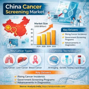 China Cancer Screening Market growth trends 2024 to 2033 forecast analysis