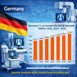 Germany X-ray System Market forecast 2024 to 2031 showing market growth from US$ 1,214.1 million to US$ 1,564.4 million with bar chart and medical imaging equipment.