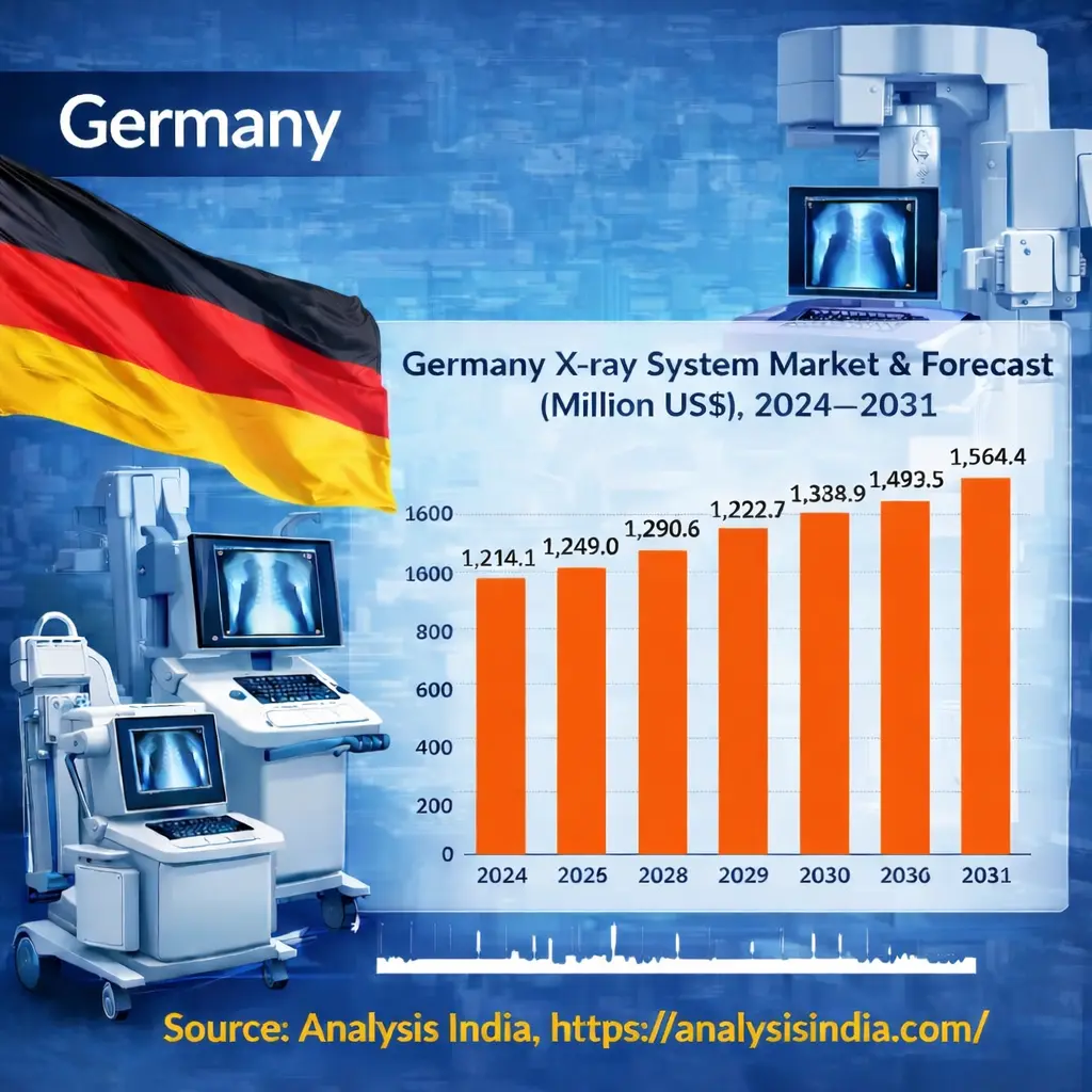 Germany X-ray System Market forecast 2024 to 2031 showing market growth from US$ 1,214.1 million to US$ 1,564.4 million with bar chart and medical imaging equipment.