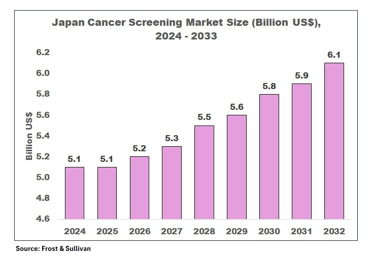 Japan cancer screening market size forecast 2024 to 2033 reaching USD 6.3 billion with steady growth trend