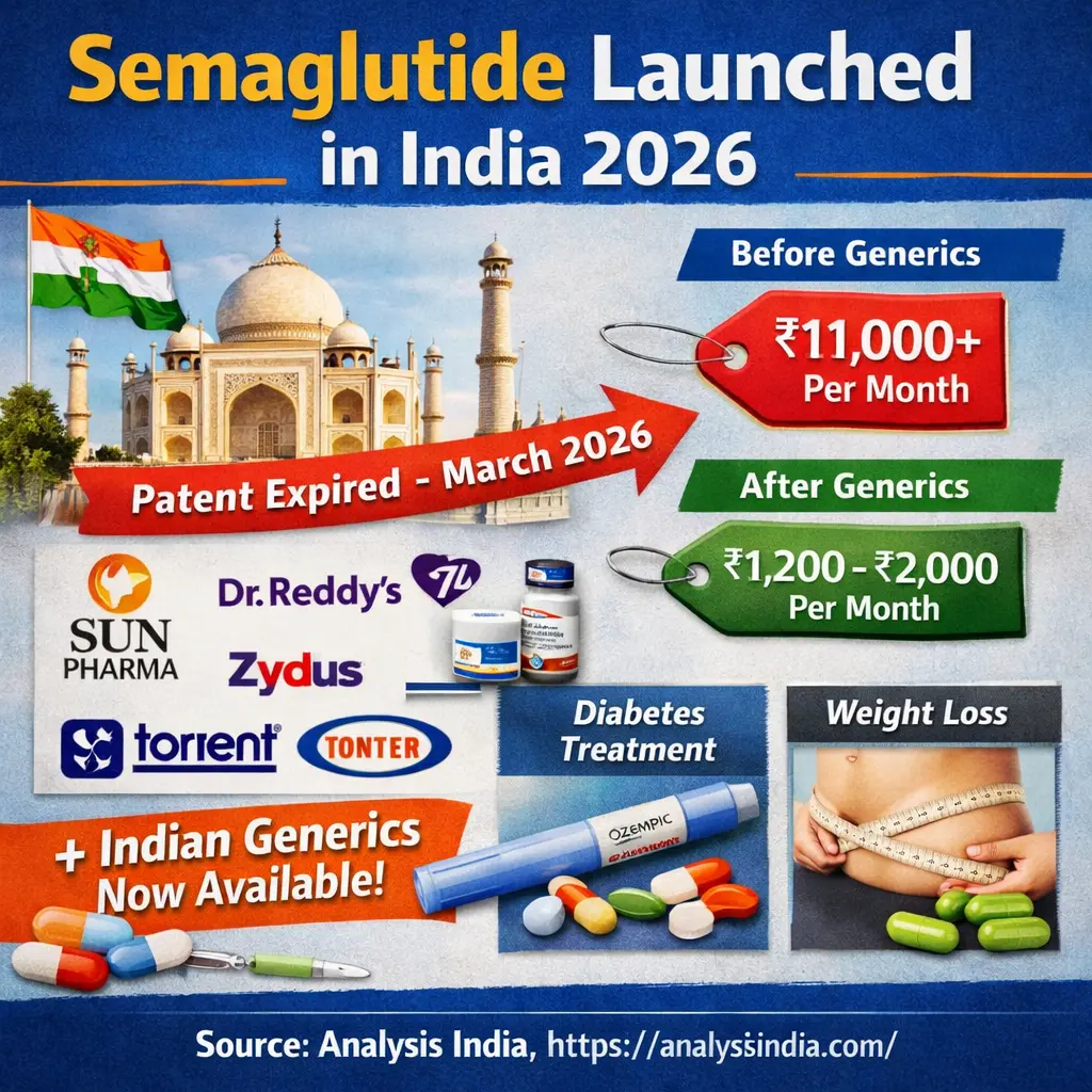 Semaglutide launched in India 2026 price drop generic drugs diabetes weight loss India
