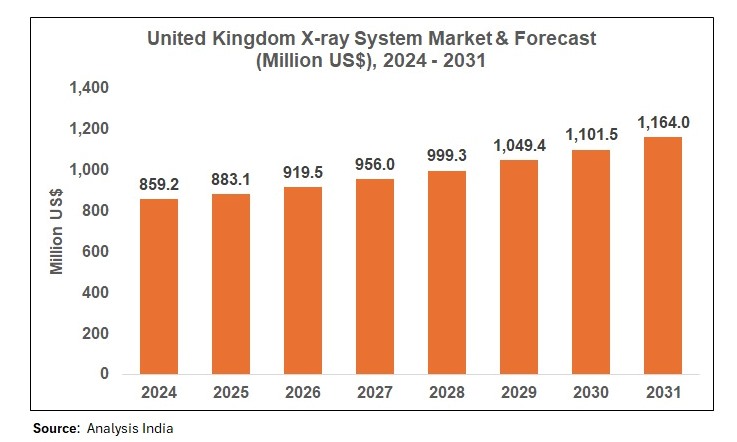 United Kingdom X-ray System Market size forecast 2024 to 2031 showing growth from US$859.2 million in 2024 to US$1,164.0 million by 2031 Source Analysis India