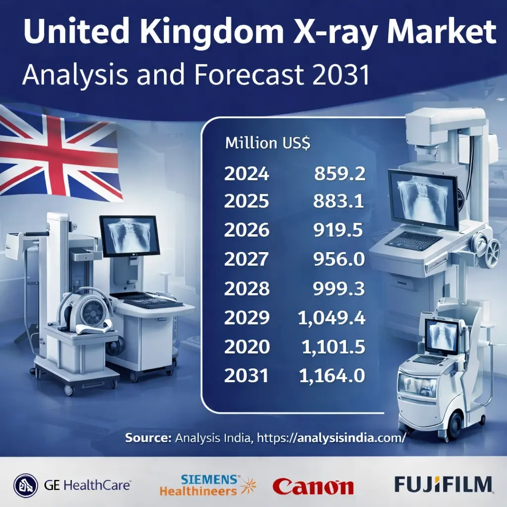 United Kingdom X-ray System Market forecast 2024 to 2031 growing from US$859.2 million to US$1,164.0 million Source Analysis India