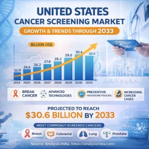United States Cancer Screening Market Size Growth Trends Forecast 2033 Analysis India