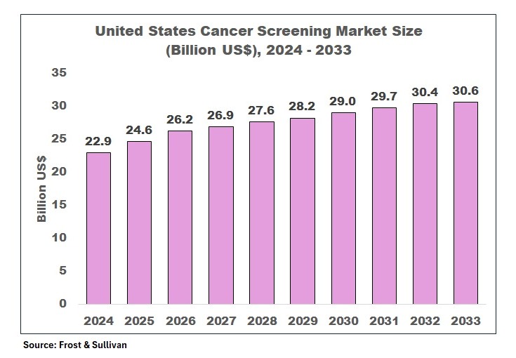 United States Cancer Screening Market Size Forecast 2024 to 2033 Growth Chart Billion USD Frost and Sullivan Data