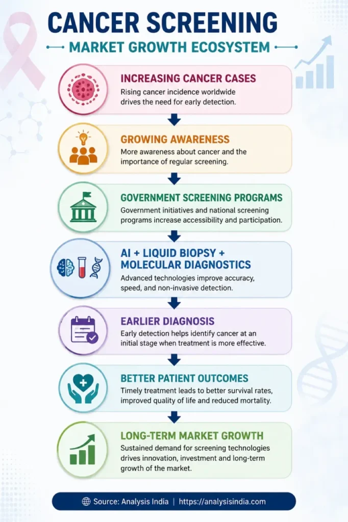 Cancer Screening Market Growth Ecosystem infographic showing increasing cancer cases, government screening programs, AI diagnostics, liquid biopsy, early diagnosis, improved patient outcomes and long-term market growth.