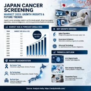 Japan cancer screening market 2033 growth forecast reaching USD 6.3 billion with AI diagnostics and aging population drivers