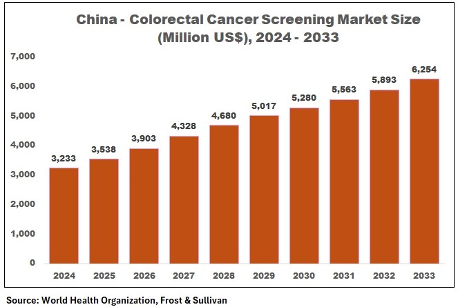 China colorectal cancer screening market size forecast 2024 to 2033 showing growth trends and analysis