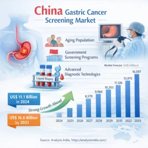 China gastric cancer screening market size forecast 2024 to 2033 showing growth from 11126 million to 16597 million US dollars