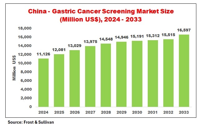 China gastric cancer screening market growth chart 2024 to 2033 increasing from 11126 million US dollars to 16597 million US dollars