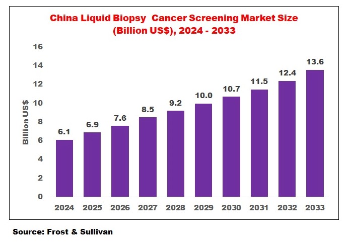 Bar chart showing projected growth of the China Liquid Biopsy Cancer Screening Market from 2024 to 2033. Each purple bar represents annual market size in billions of US dollars, rising steadily from 6.1 B USD in 2024 to 13.6 B USD in 2033, illustrating consistent expansion of China’s cancer diagnostics sector.