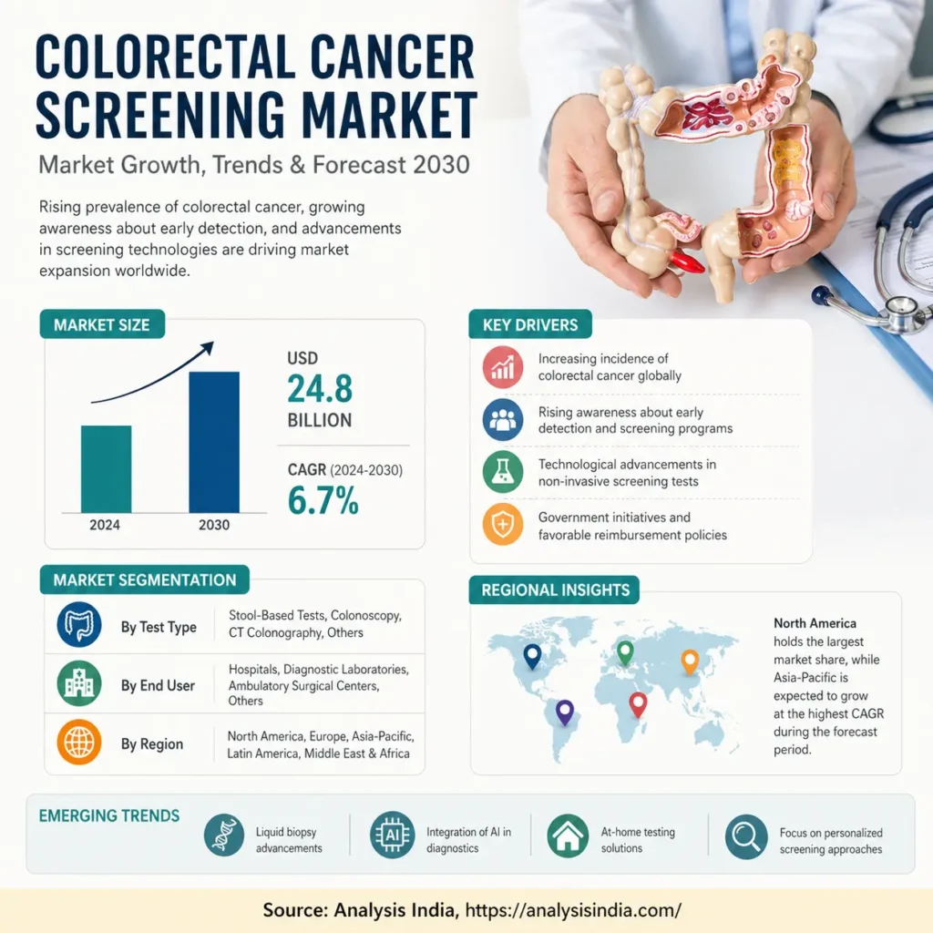 Colorectal cancer screening market growth trends analysis with segmentation and regional insights