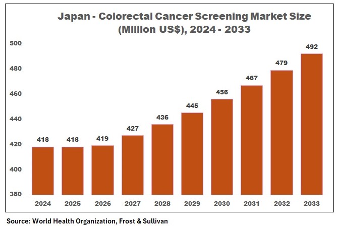 Japan colorectal cancer screening market size 2024 to 2033 showing steady growth from USD 418 million to USD 492 million