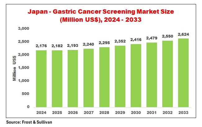 Japan Gastric Cancer Screening Market Size Growth from 2024 to 2033 showing increase from US$ 2,176 million to US$ 2,624 million