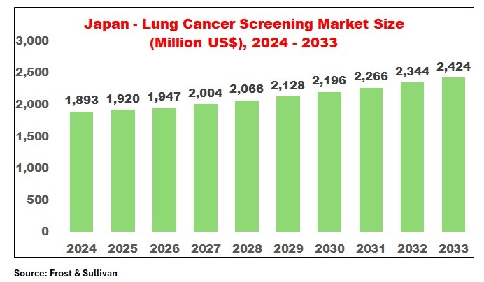 Japan lung cancer screening market size growth chart 2024 to 2033 showing increase from 1,893 to 2,424 million US dollars